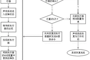 智能照明控制系統的自恢復方法