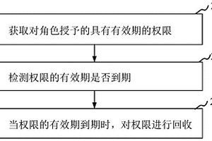 權限管理方法、裝置、計算機設備和存儲介質