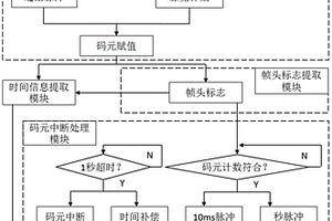 軸角采集及時統系統和設計方法
