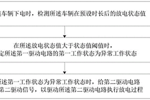車輛控制方法、控制器及車輛