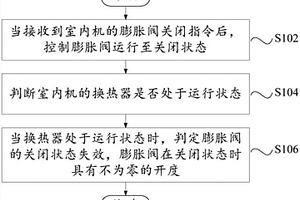 空調系統的控制方法、空調系統及可讀存儲介質