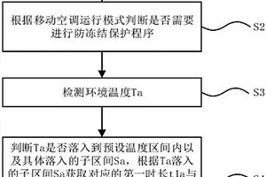 移動空調防凍結保護控制方法及空調器