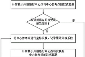 調用第三方庫函數求解最小外接矩形的正確性驗證方法