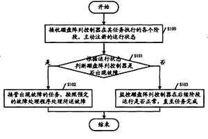 磁盤陣列控制器故障處理方法及系統