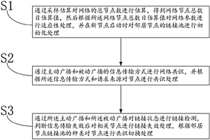 網絡信息傳輸處理方法