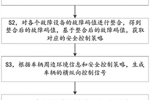 自動駕駛車輛的安全冗余控制方法及控制系統