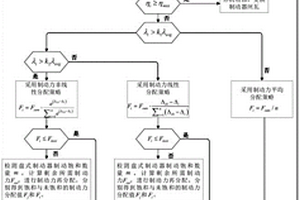 礦井提升機多通道制動系統協同控制方法