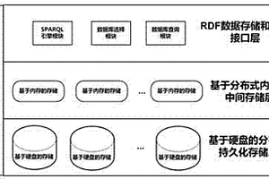 分布式層次化的RDF數據的存儲方法