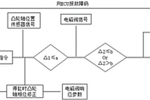 防撞擊的停缸閉環控制系統及控制方法