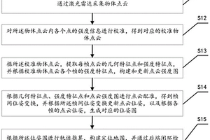 基于幾何信息和強度信息的激光雷達slam方法及系統
