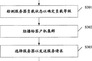 用于控制網絡系統負載均衡的方法、客戶機、服務器以及網絡系統