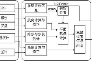 基于多傳感器的行人導航系統及導航方法