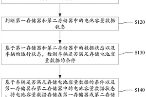 電池數據動態存儲方法、裝置及相關設備