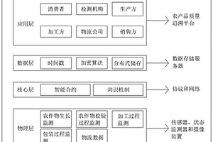 基于物聯網和區塊鏈的農產品溯源系統