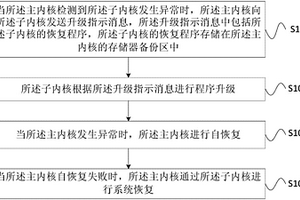 多內核的嵌入式PLC軟件恢復方法和PLC
