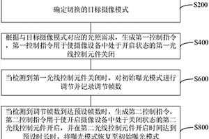 攝像模式切換優化方法、裝置、計算機設備和存儲介質