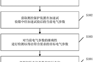 測控保護裝置的失效評估方法、裝置、設備及存儲介質