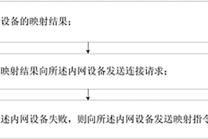 UPnP網絡端口映射方法、電子設備、網絡系統和存儲介質
