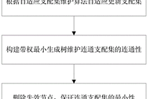 災后應急通信地下飛行自組網拓撲控制方法