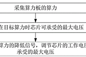算力自適應方法和裝置、設備和存儲介質及程序產品