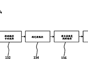 提供恢復生存性的方法、設備和通信網絡