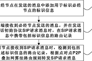 點對點網絡中會話初始協議消息路由實現方法及系統