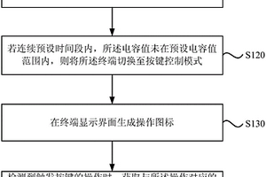 電容觸摸屏終端的控制方法及裝置