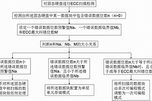 多層單元固態硬盤的存儲管理方法