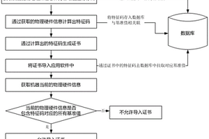 判斷機器唯一性的授權方法及裝置