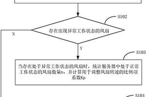 基于風扇冗余的PID風扇調控方法及系統