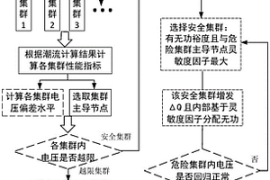分布式光伏多集群電壓控制方法、系統及存儲介質