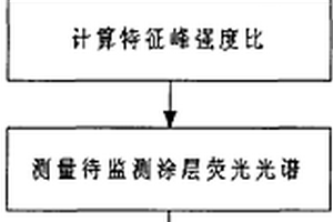 監測發光環境障礙涂層失效狀況的方法