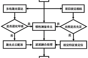用于非結構化環境的多源信息融合機器人定位方法及系統