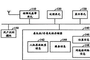 可動態變更人機界面的電子裝置及相關方法