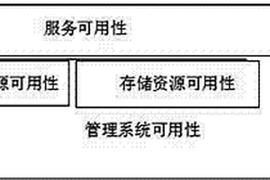 保證服務器管理系統服務可用性的方法