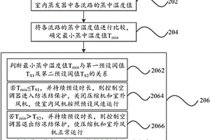 空調器防凍結的控制方法及控制裝置和空調器