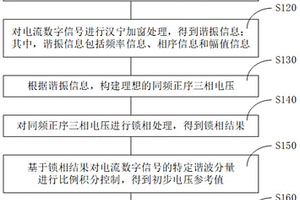 柔性直流輸電系統的諧波諧振抑制方法及系統