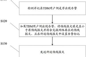 TDM業務的傳輸方法及裝置