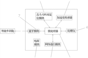 基于北斗和GPS雙模的智能車載終端