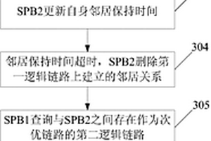 快速切換鄰居邏輯鏈路的方法和設備