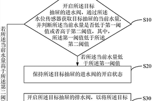 抽屜式洗碗機的水量控制方法、裝置及可讀存儲介質