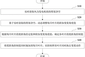 基于風力發電機組的塔架凈空的變槳控制方法和設備