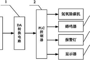 氫氧除碳機的啟?？刂蒲b置及控制方法