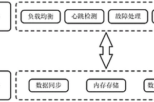 高可用的內存緩存系統