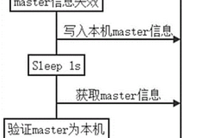 基于內存數據庫的簡便集群主從選舉方法