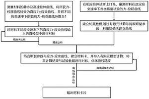 高速工況下GISSMO材料失效模型參數測量方法