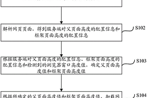 網頁頁面加載的方法及裝置