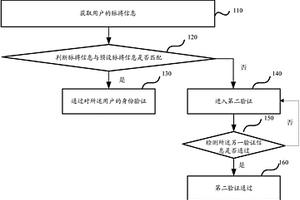 對終端用戶身份驗證的方法、裝置及移動終端