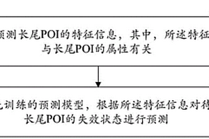 长尾POI的失效预测方法、装置、设备和介质