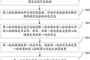 雙控系統中利用串口備份心跳通道的方法